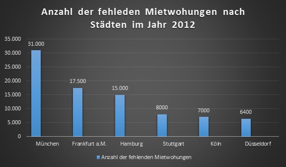 Vor allem in München ist das Wohnungsangebot begrenzt (Quelle: Statista)