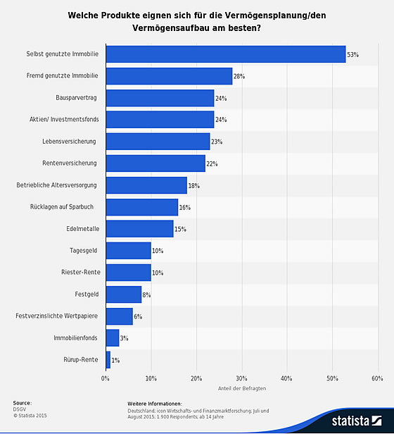 Grafik: DSGV (c) statista