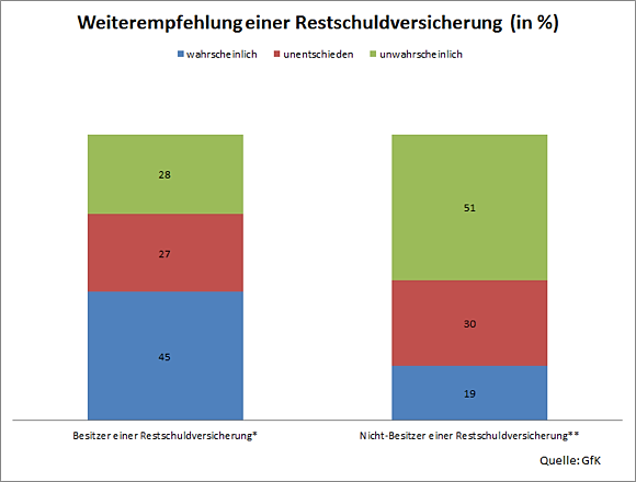 Bild: 45 Prozent der Besitzer einer Restschuldversicherung würden diese ihren Bekannten weiterempfehlen. Bildquelle: Eigene Darstellung. Bild: 45 Prozent der Besitzer einer Restschuldversicherung würden diese ihren Bekannten weiterempfehlen. Bildquelle: Eigene Darstellung.