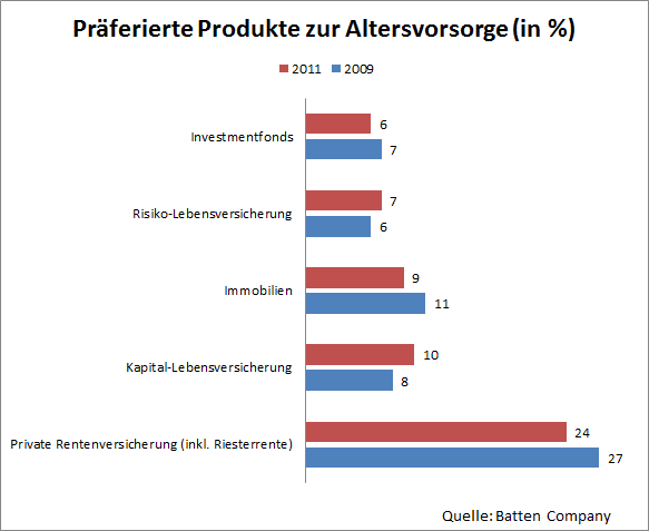 Bild: Die Risiko-Lebensversicherung wird beliebter und überholte 2011 die Investmentfonds in Bezug auf Produkte zur Altersvorsorge. Bildquelle: Eigene Darstellung. Bild: Die Risiko-Lebensversicherung wird beliebter und überholte 2011 die Investmentfonds in Bezug auf Produkte zur Altersvorsorge. Bildquelle: Eigene Darstellung.
