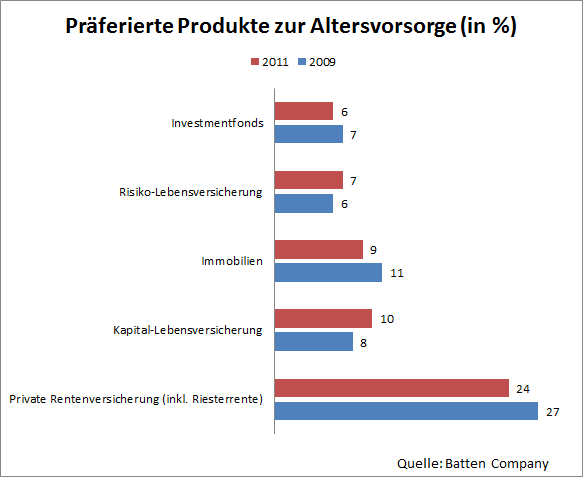 Bild: Die Risiko-Lebensversicherung wird beliebter und überholte 2011 die Investmentfonds in Bezug auf Produkte zur Altersvorsorge. Bildquelle: Eigene Darstellung.