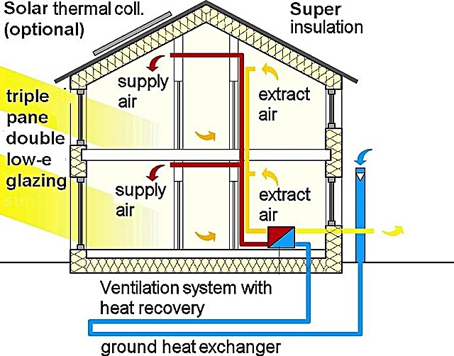 Mechanismen im klassischen Passivhaus. 