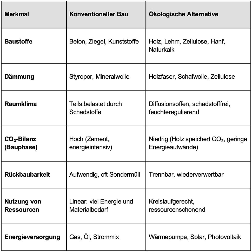 Kernmerkmale ökologischer Bauweise
