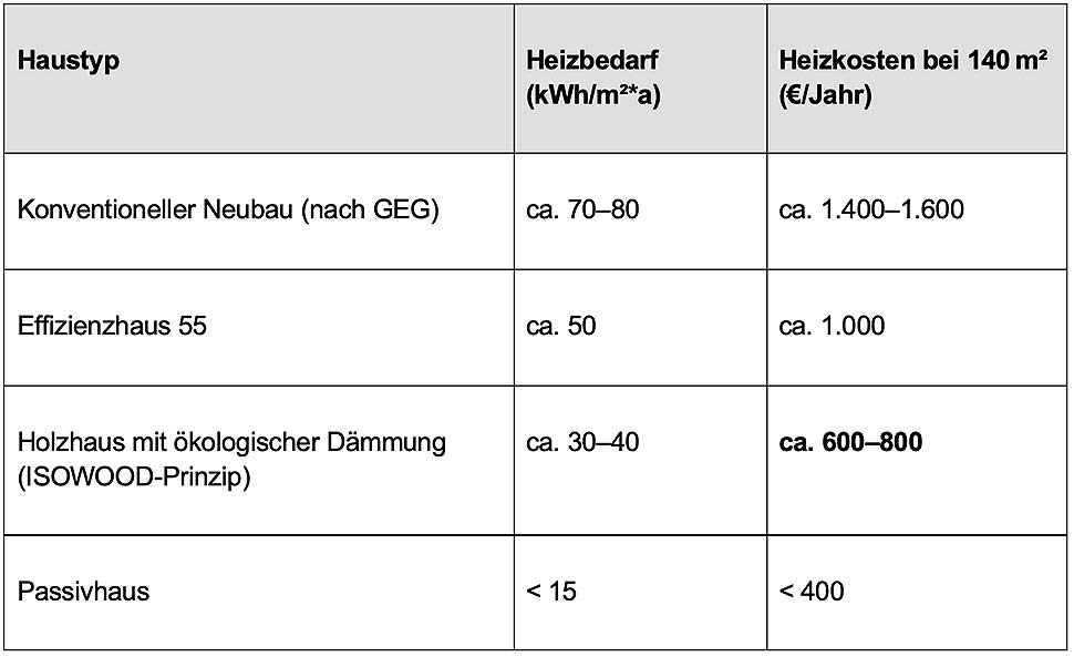Heizbedarf und Betriebskosten
