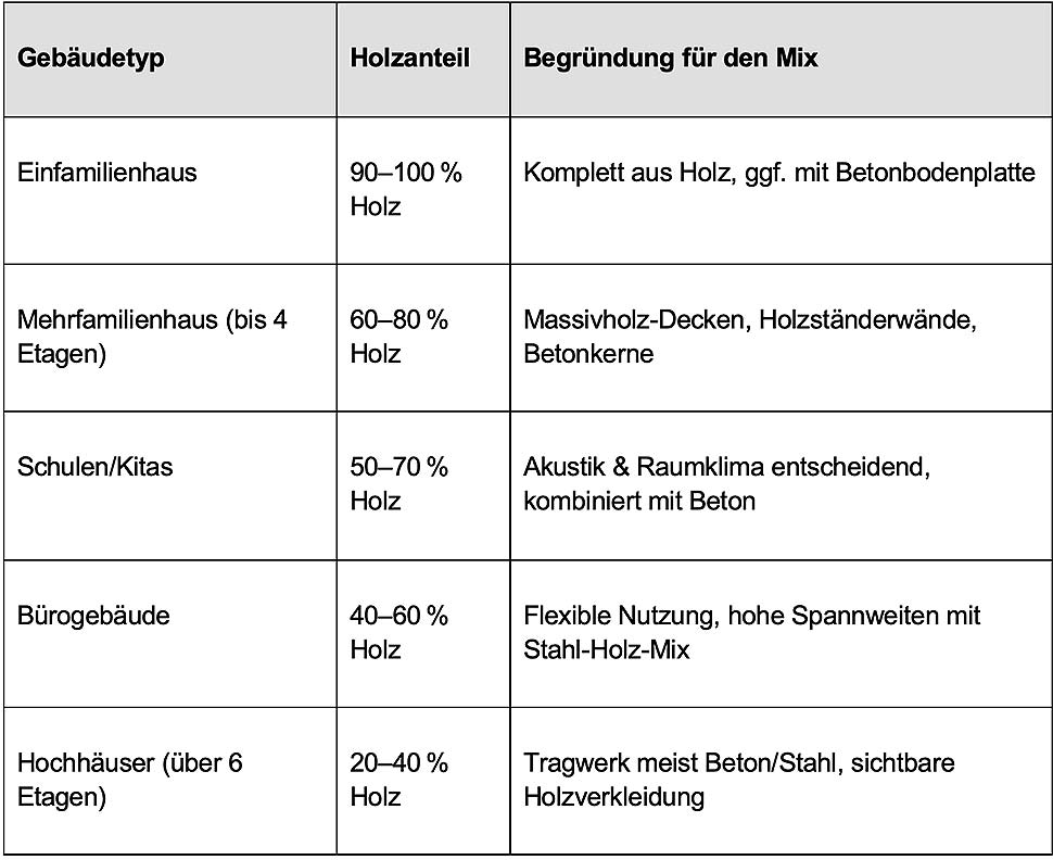 Typische Einsatzfelder von Holz-Hybridbau im Überblick