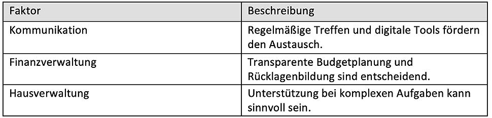Faktor und Beschreibung