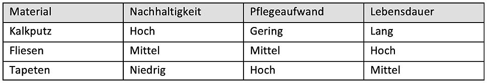 Material, Nachhaltigkeit, Pflegeaufwand und Lebensdauer