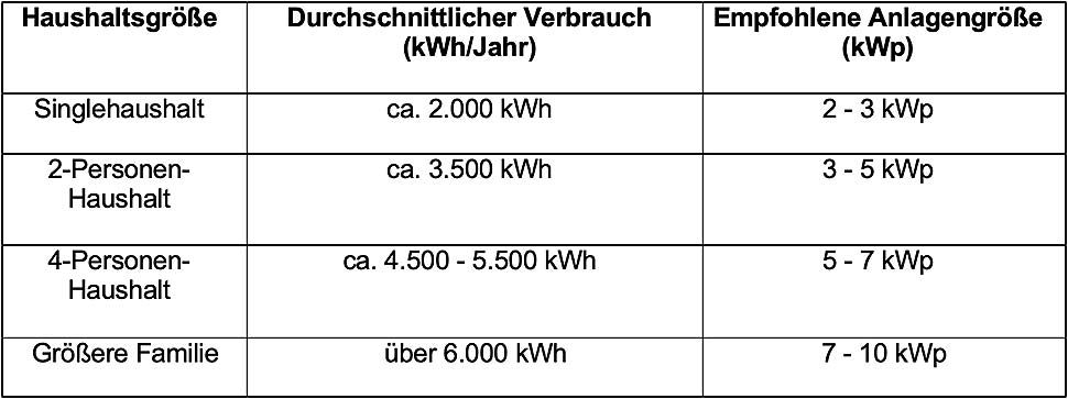 Haushaltsgröße - Durchschnittlicher Verbrauch (kWh/Jahr) - Empfohlene Anlagengröße (kWp)